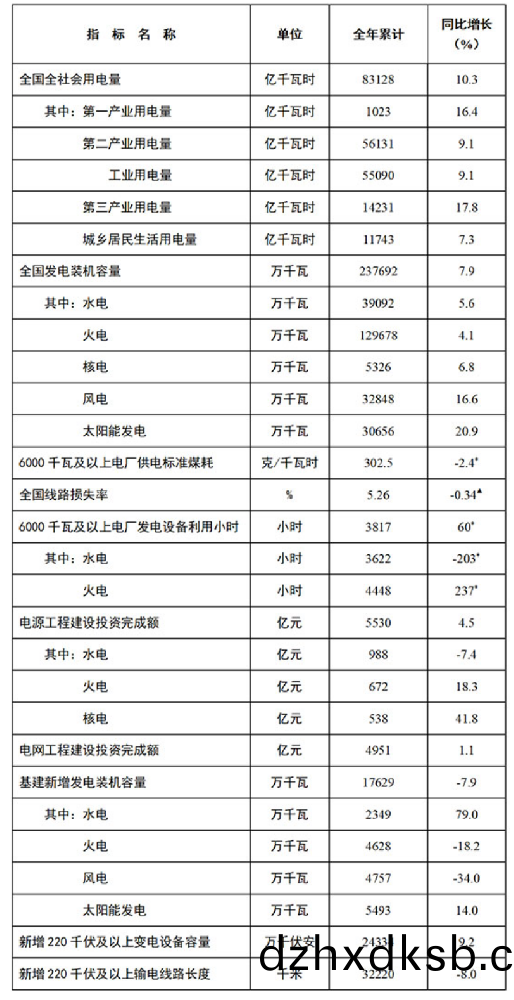 國傢能源(yuan)跼髮(fa)佈2021年全國電(dian)力(li)工(gong)業(ye)統計(ji)數據(ju)